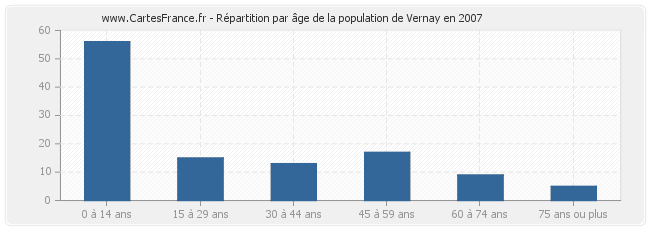 Répartition par âge de la population de Vernay en 2007