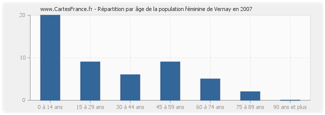 Répartition par âge de la population féminine de Vernay en 2007