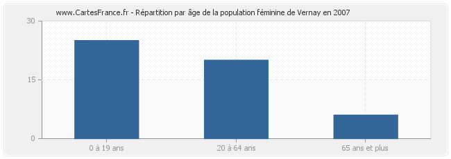 Répartition par âge de la population féminine de Vernay en 2007