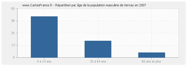Répartition par âge de la population masculine de Vernay en 2007