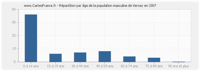 Répartition par âge de la population masculine de Vernay en 2007