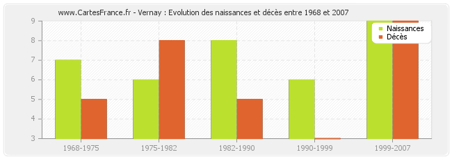 Vernay : Evolution des naissances et décès entre 1968 et 2007