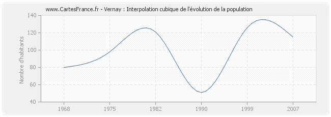 Vernay : Interpolation cubique de l'évolution de la population