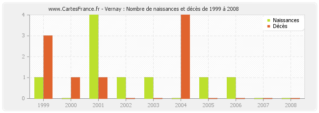 Vernay : Nombre de naissances et décès de 1999 à 2008
