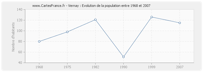 Population Vernay