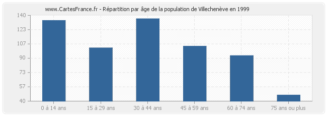 Répartition par âge de la population de Villechenève en 1999
