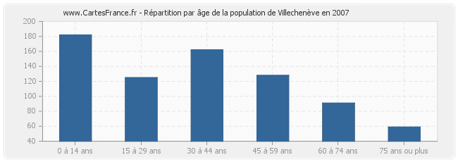 Répartition par âge de la population de Villechenève en 2007