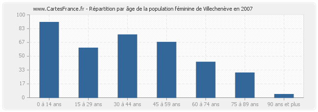Répartition par âge de la population féminine de Villechenève en 2007