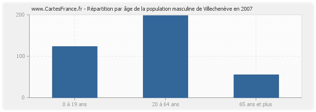 Répartition par âge de la population masculine de Villechenève en 2007