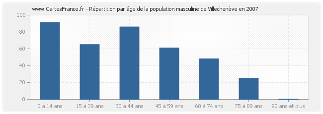 Répartition par âge de la population masculine de Villechenève en 2007