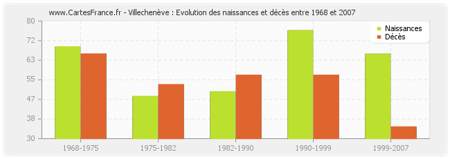 Villechenève : Evolution des naissances et décès entre 1968 et 2007