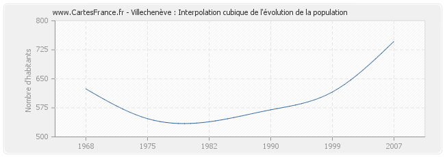 Villechenève : Interpolation cubique de l'évolution de la population