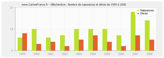 Villechenève : Nombre de naissances et décès de 1999 à 2008