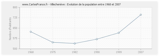 Population Villechenève
