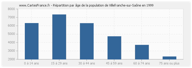 Répartition par âge de la population de Villefranche-sur-Saône en 1999