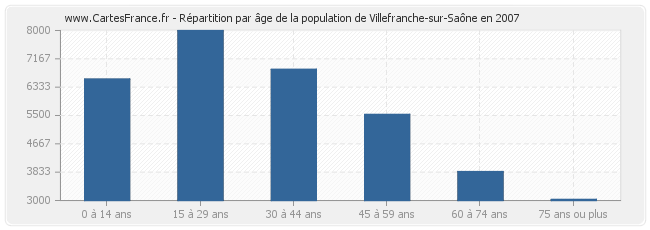 Répartition par âge de la population de Villefranche-sur-Saône en 2007