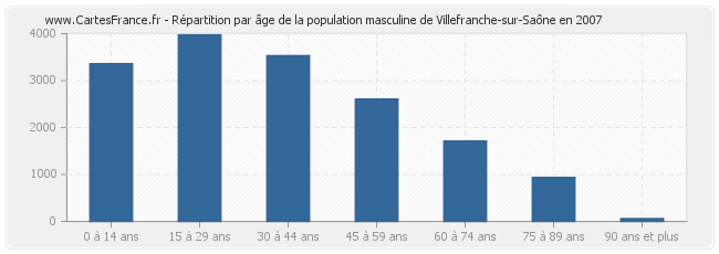 Répartition par âge de la population masculine de Villefranche-sur-Saône en 2007