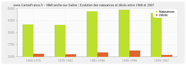 Villefranche-sur-Saône : Evolution des naissances et décès entre 1968 et 2007