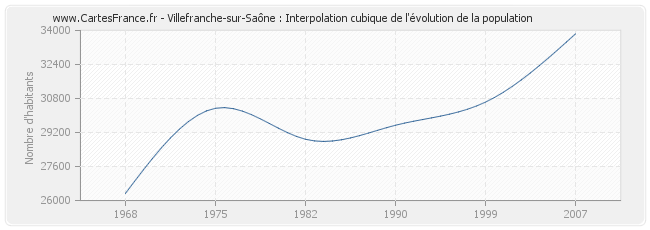 Villefranche-sur-Saône : Interpolation cubique de l'évolution de la population