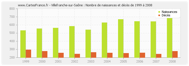 Villefranche-sur-Saône : Nombre de naissances et décès de 1999 à 2008