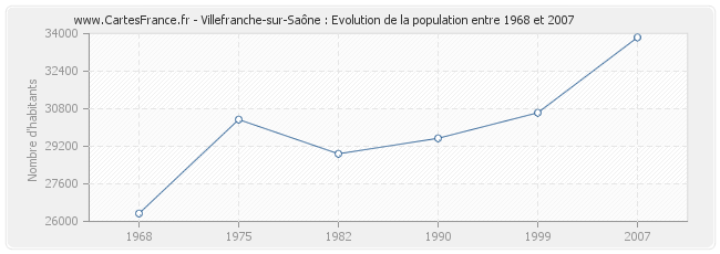 Population Villefranche-sur-Saône