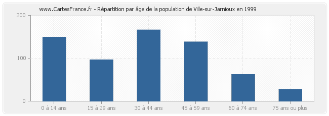 Répartition par âge de la population de Ville-sur-Jarnioux en 1999