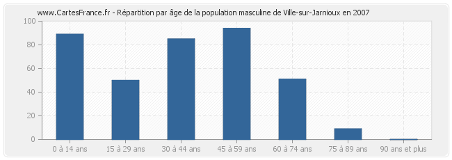 Répartition par âge de la population masculine de Ville-sur-Jarnioux en 2007