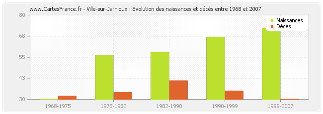 Ville-sur-Jarnioux : Evolution des naissances et décès entre 1968 et 2007