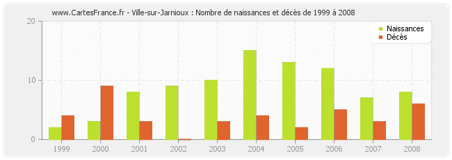 Ville-sur-Jarnioux : Nombre de naissances et décès de 1999 à 2008
