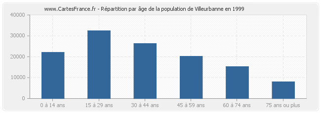 Répartition par âge de la population de Villeurbanne en 1999