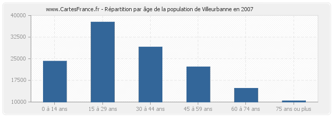 Répartition par âge de la population de Villeurbanne en 2007