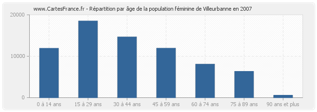 Répartition par âge de la population féminine de Villeurbanne en 2007