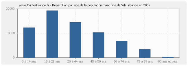 Répartition par âge de la population masculine de Villeurbanne en 2007