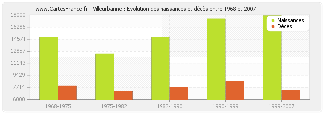 Villeurbanne : Evolution des naissances et décès entre 1968 et 2007
