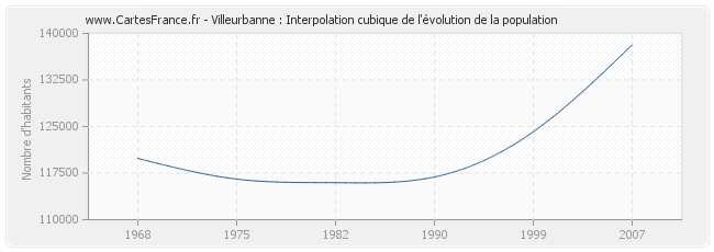 Villeurbanne : Interpolation cubique de l'évolution de la population