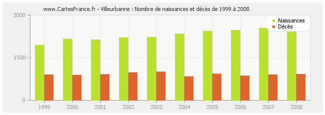 Villeurbanne : Nombre de naissances et décès de 1999 à 2008
