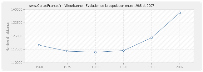 Population Villeurbanne