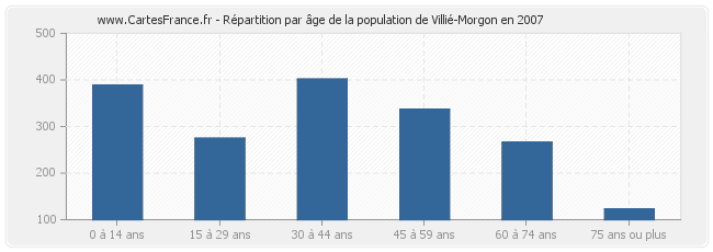 Répartition par âge de la population de Villié-Morgon en 2007