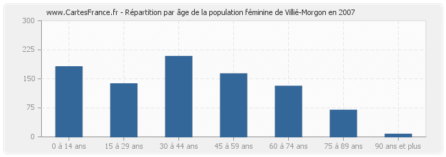 Répartition par âge de la population féminine de Villié-Morgon en 2007