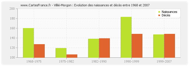 Villié-Morgon : Evolution des naissances et décès entre 1968 et 2007