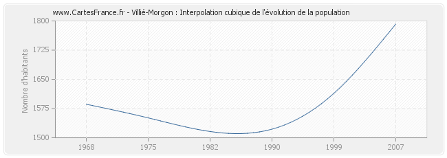 Villié-Morgon : Interpolation cubique de l'évolution de la population