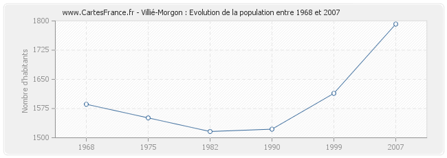 Population Villié-Morgon