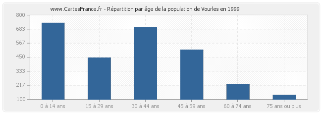 Répartition par âge de la population de Vourles en 1999