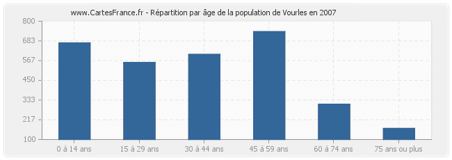 Répartition par âge de la population de Vourles en 2007