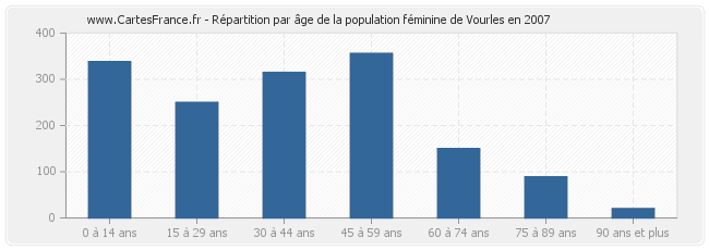 Répartition par âge de la population féminine de Vourles en 2007