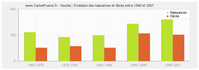 Vourles : Evolution des naissances et décès entre 1968 et 2007