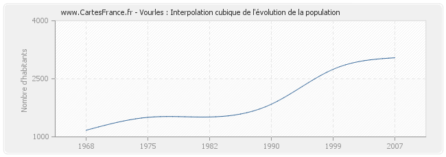 Vourles : Interpolation cubique de l'évolution de la population