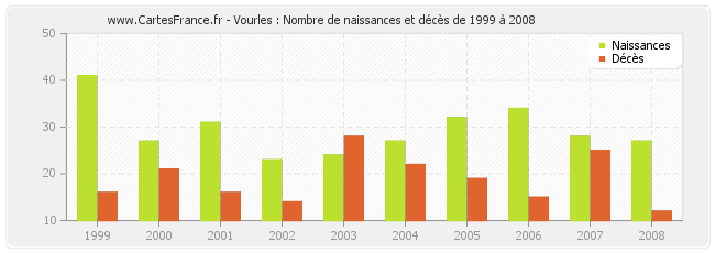 Vourles : Nombre de naissances et décès de 1999 à 2008
