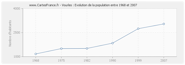 Population Vourles