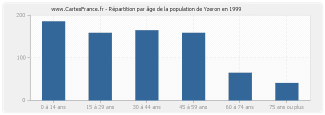 Répartition par âge de la population de Yzeron en 1999
